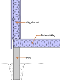 Plintgrund – ritning/sektion